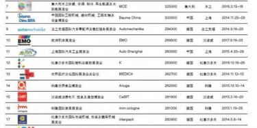 2014年世界商展百強(qiáng)排行，不服來辯